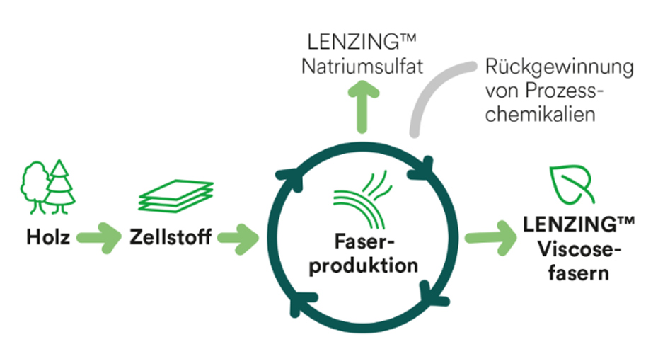 Material Tencel-Lyocell_Herstellung