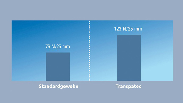 NEHER_Transpatec_Beständigkeit