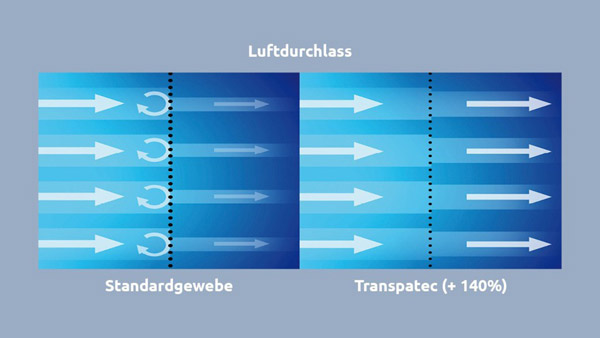 NEHER_Transpatec_Luftdurchlässigkeit