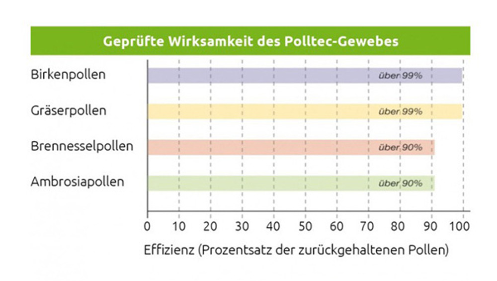 Pollenschutz-Gewebe-von-NEHER_Grafik