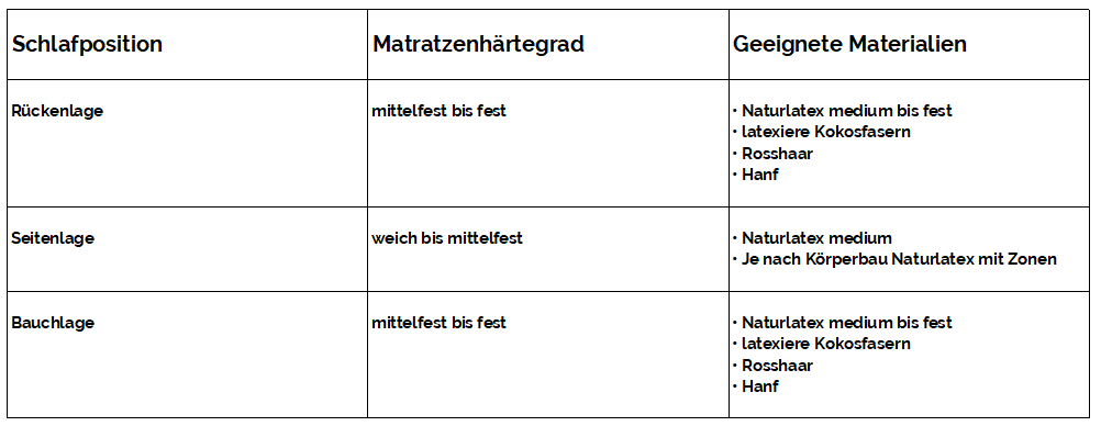 Welche Matratzen-Komponenten sind für welche Schlafposition geeignet